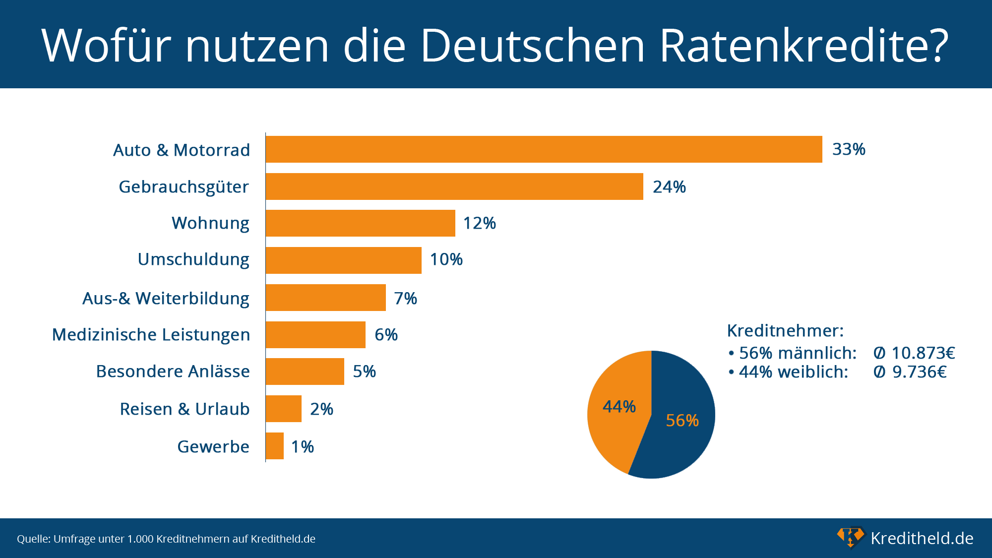 kreditverwendung