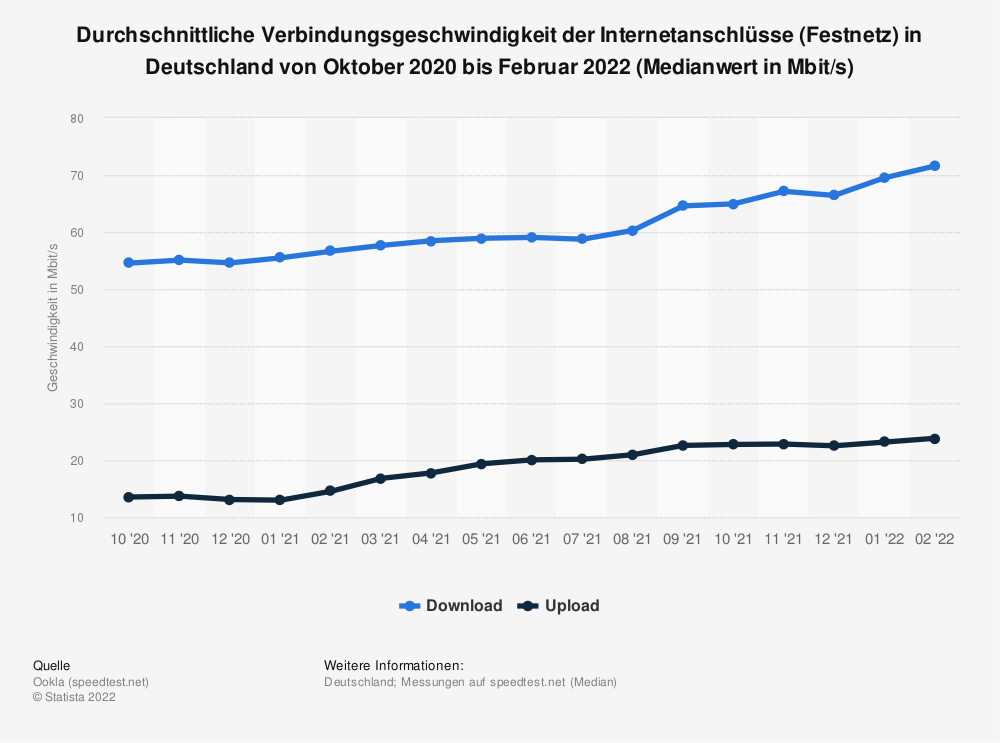 Durchschnittliche Verbindungsgeschwindigkeit der Internetanschlüsse in Deutschland